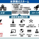 大学のスタートアップ成長支援…モデル形成公募 画像