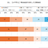 小中学校のICT活用授業、毎日は3割…利用頻度でスキル差も 画像