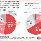 第1回日本語教員試験…受験者の7割「難しかった」 画像