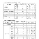 熊本県の教員採用、倍率2.3倍…前年度より0.3ポイント減 画像