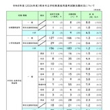 熊本市の教員採用、志願者17人増…倍率2.0倍 画像