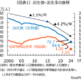 合計特殊出生率1.15へ、過去最低を大幅更新 画像