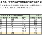 宮崎県、教員採用試験に917人出願…倍率2.1倍 画像
