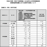 北九州市、教員採用試験で219人採用予定…47人減 画像
