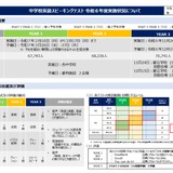東京都「ESAT-J」学年ごと着実にレベル上昇 画像