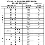 三重県、教員採用試験申込者数1,758人…大3年生は225人 画像