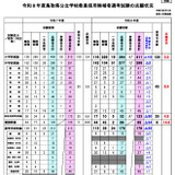 鳥取県教員採用、併願含め1,115人志願…倍率4.8倍 画像