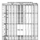 秋田県教員採用試験、570人が志願…志願倍率2.6倍 画像