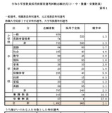 福岡県の教員採用試験、総志願者3,162人…倍率2.6倍 画像