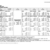 7か国の学生数や納付金比較…文科省「諸外国の教育統計」 画像
