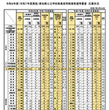 高知県、教員採用試験の倍率5.3倍…4年連続で応募者減 画像