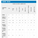 大阪市教員採用、志願者総数2,643人…小中で倍率減 画像