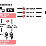 不登校の復学支援「見舞金補償保険」損保ジャパンが販売 画像