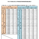 和歌山県の教員採用、1,011人が出願…倍率3.6倍 画像