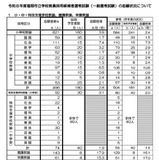 福岡市、教員採用の倍率3.6倍…志願者87人増 画像