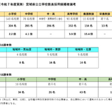 宮城県、教員採用1,395人が出願…倍率4.5倍 画像
