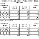 北海道の教員採用、志願倍率2.1倍…札幌市3.7倍 画像