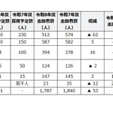 滋賀県の教員採用、倍率3.6倍…大学3年選考には440人志願 画像