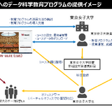 東京女子大で早稲田大のデータ科学教育が受講可能に 画像