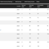 CWUR世界大学ランキング2025…東大13位・京大24位 画像