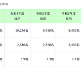 東京都教員採用、3年ぶり志願倍率3倍超…新卒者13％増 画像