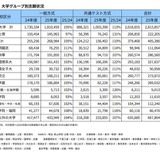 【大学受験2025】私大志願者、早慶やMARCHで増加…河合塾 画像