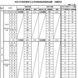 京都の教員採用志願倍率、府公立3.1倍・市立3.5倍 画像