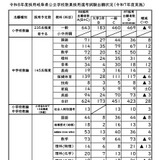 岐阜県教員採用、出願者総数2,245人…倍率3.1倍 画像
