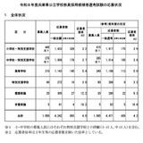 兵庫県教員採用、小中高特支で志願者減少…倍率4.0倍 画像