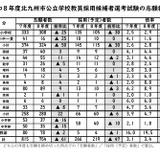 北九州市の教員採用…754人が志願、中学校4.7倍 画像