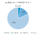 95％が「休憩取れない」教員不足も影響か【アンケート結果】 画像