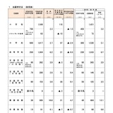 大阪府教員採用、志願倍率3.3倍…大3生等選考は約1.7倍に増 画像