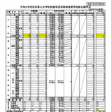 秋田県教員採用試験の志願状況（6/6訂正）志願者数は計571人 画像