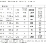 千葉県の教員採用…志願倍率2.5倍、ちば夢に1,498人応募 画像