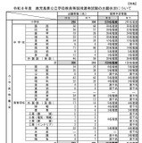 鹿児島県教員採用…出願倍率2.14倍、大3生選考の出願増加 画像