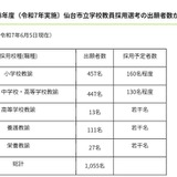 仙台市の教員選考試験…1,055人出願、前年度比98人増加 画像