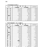 埼玉県の教員採用、倍率3.0倍…大学3年選考に1,534人志願 画像