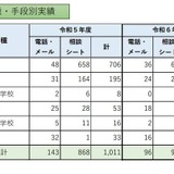 教職員等の性暴力から守る相談窓口、昨年度比22件増の1,033件…東京都 画像
