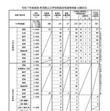 新潟県の教員採用、夏選考に631人出願…大3選考は倍増の92人 画像
