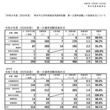 熊本市教員採用、1次試験480人が受験…実質倍率1.9倍 画像