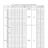 福島県の教員採用、1,514人が志願…倍率2.3倍 画像