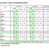 山梨の教員採用、734人志願で2.27倍…大3選考は79人増 画像