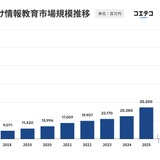 子供向け情報教育市場規模352億円、7年連続で成長…受験ニーズも拡大 画像