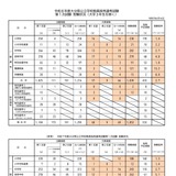 大分県の教員採用1次試験、受験倍率2.7倍…大3生は185人受験 画像