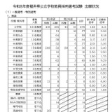 福井県の教員採用、629人出願で2.48倍…大3選考239人 画像