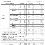 山口県の教員採用、520人が1次通過…大学3年生受験は133人合格 画像