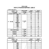 新潟市の教員採用試験、469人出願で2.25倍…大3生は97人に増 画像