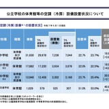 公立小中の体育館冷房設置率22.7％…整備臨時特例交付金の活用呼びかけ 画像