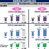 英語力上昇、中3「英検3級以上」52.4％…さいたま市89.2％ 画像