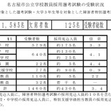 名古屋市の教員採用、第1次試験は1,460人受験 画像